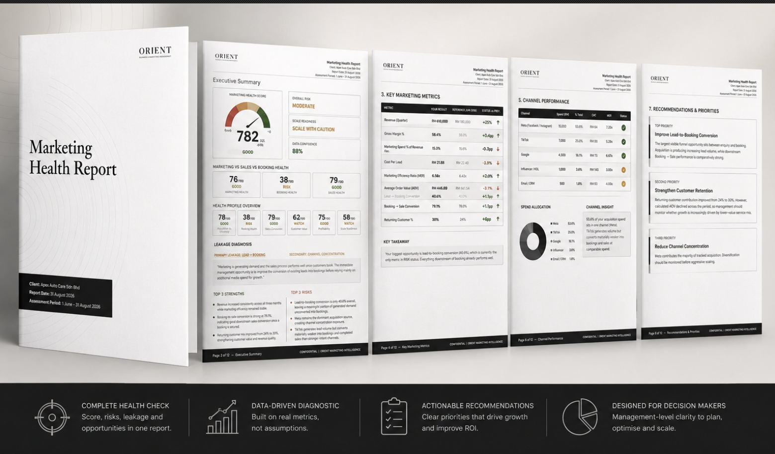 Preview of the ORIENT Marketing Health Report showing the executive summary, health score, key metrics, channel performance and recommendations